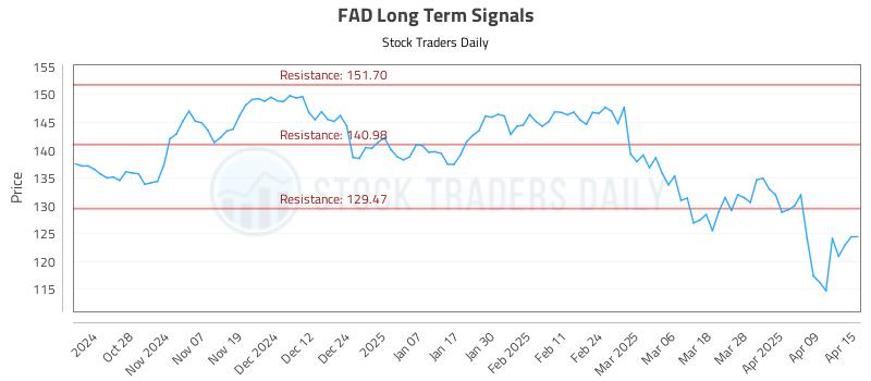 FAD Long Term Analysis for April 16 2025 FAD Long Term Analysis for April 16 2025