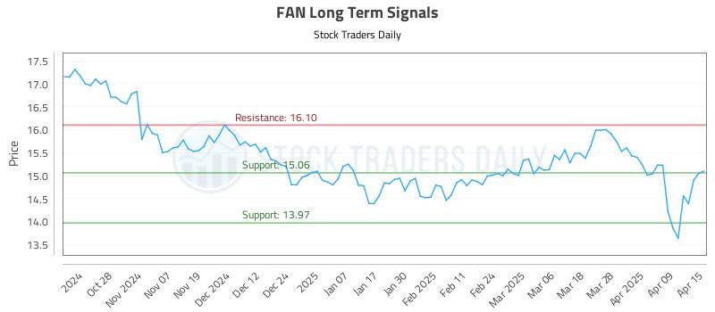 FAN Long Term Analysis for April 16 2025