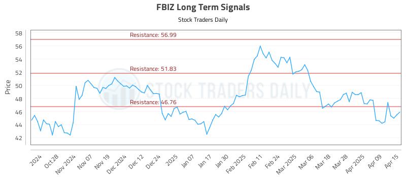 FBIZ Long Term Analysis for April 16 2025