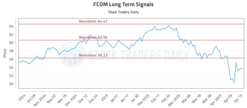 FCOM Long Term Analysis for April 16 2025