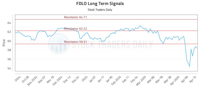 FDLO Long Term Analysis for April 16 2025 FDLO Long Term Analysis for April 16 2025