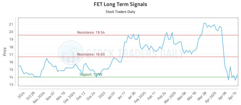 FET Long Term Analysis for April 16 2025