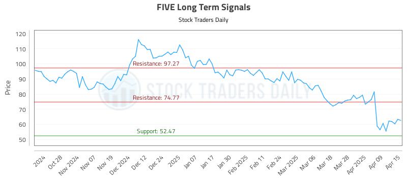 FIVE Long Term Analysis for April 16 2025