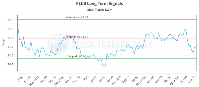 FLCB Long Term Analysis for April 16 2025 FLCB Long Term Analysis for April 16 2025
