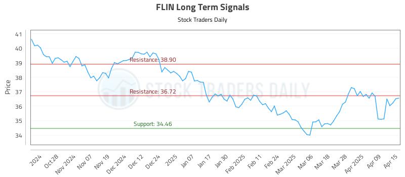 FLIN Long Term Analysis for April 16 2025