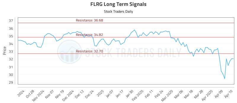 FLRG Long Term Analysis for April 16 2025