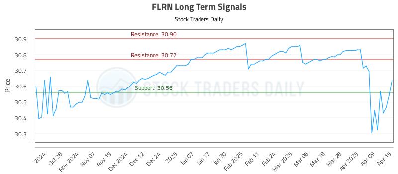 FLRN Long Term Analysis for April 16 2025 FLRN Long Term Analysis for April 16 2025