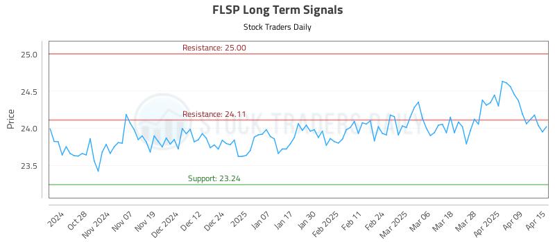 FLSP Long Term Analysis for April 16 2025