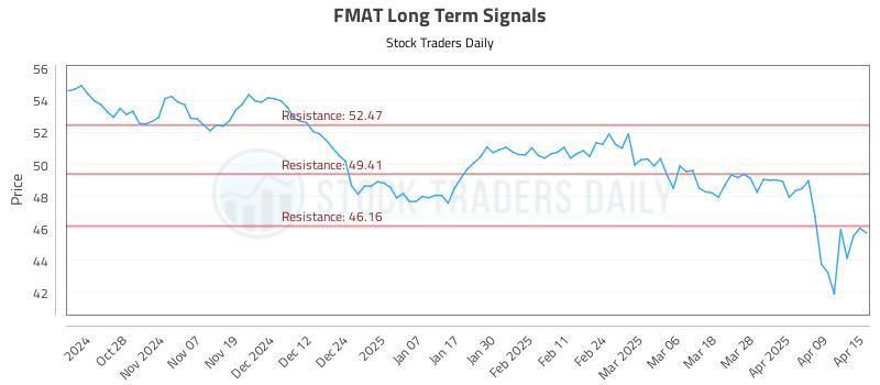 FMAT Long Term Analysis for April 16 2025
