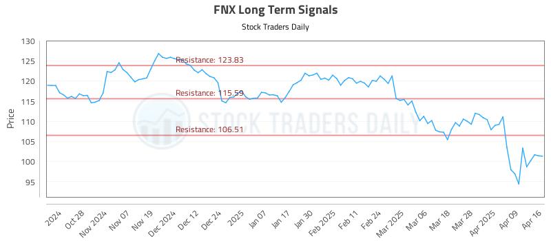 FNX Long Term Analysis for April 16 2025