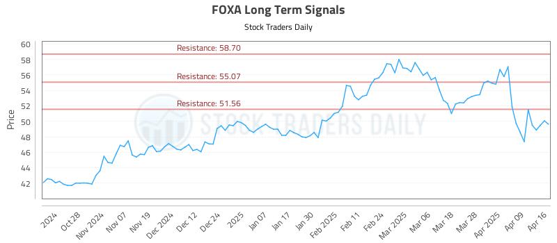 FOXA Long Term Analysis for April 16 2025 FOXA Long Term Analysis for April 16 2025