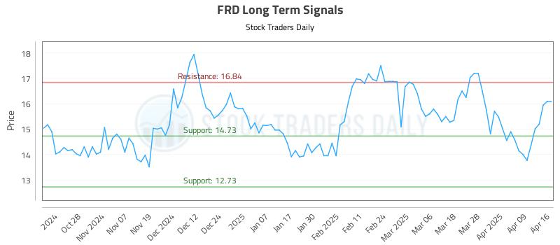 FRD Long Term Analysis for April 16 2025 FRD Long Term Analysis for April 16 2025