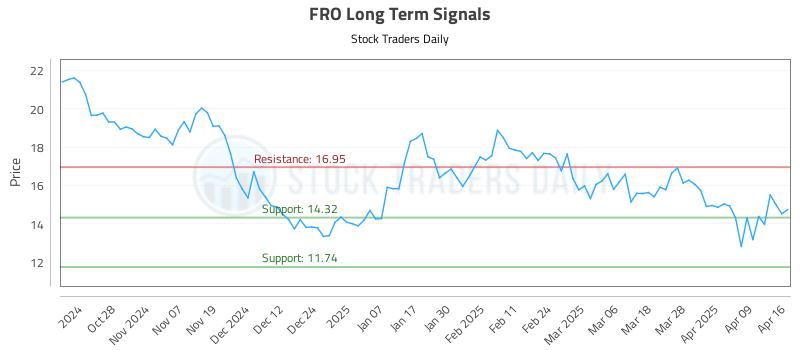 FRO Long Term Analysis for April 16 2025