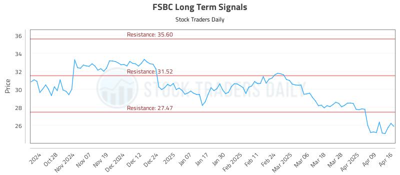 FSBC Long Term Analysis for April 16 2025