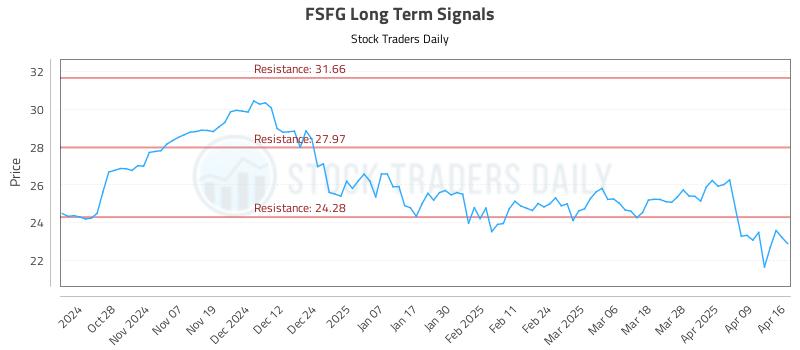 FSFG Long Term Analysis for April 16 2025 FSFG Long Term Analysis for April 16 2025