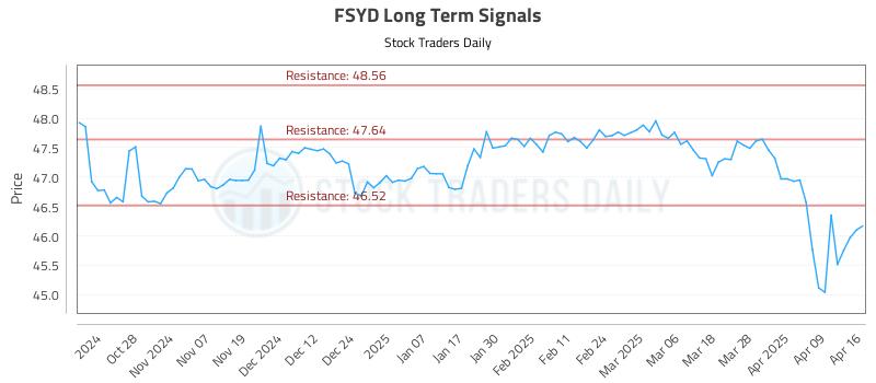 FSYD Long Term Analysis for April 16 2025