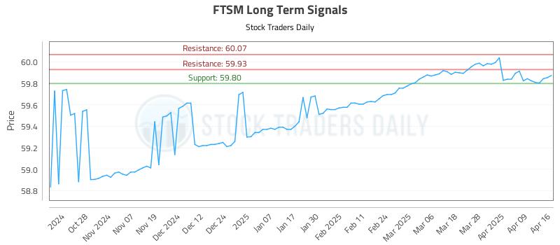 FTSM Long Term Analysis for April 16 2025
