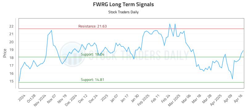 FWRG Long Term Analysis for April 16 2025