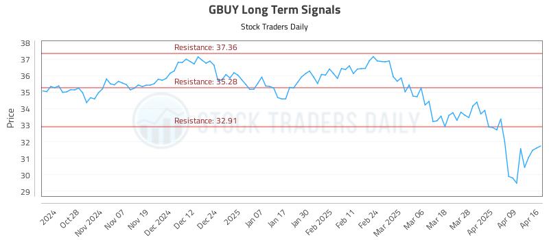 GBUY Long Term Analysis for April 16 2025 GBUY Long Term Analysis for April 16 2025