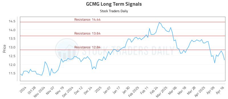 GCMG Long Term Analysis for April 16 2025