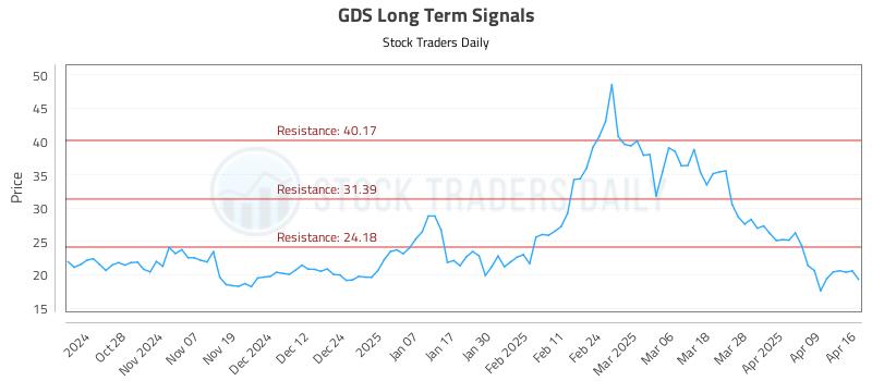 GDS Long Term Analysis for April 16 2025