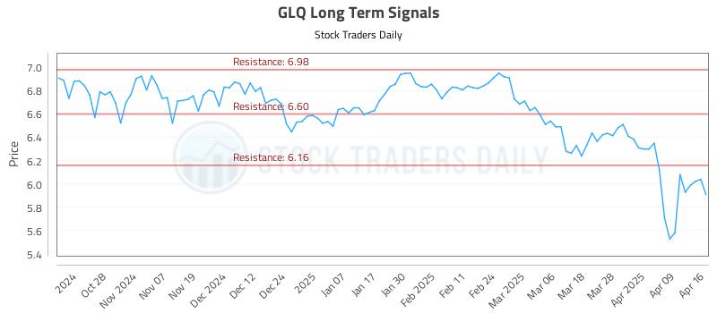 GLQ Long Term Analysis for April 16 2025