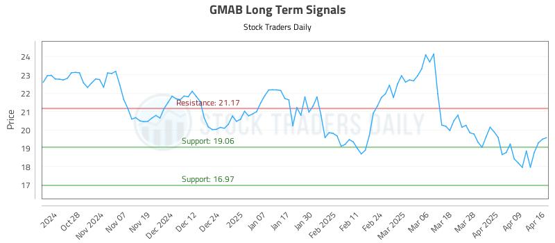 GMAB Long Term Analysis for April 16 2025