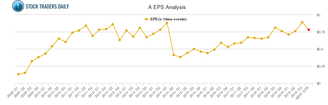 A EPS Analysis