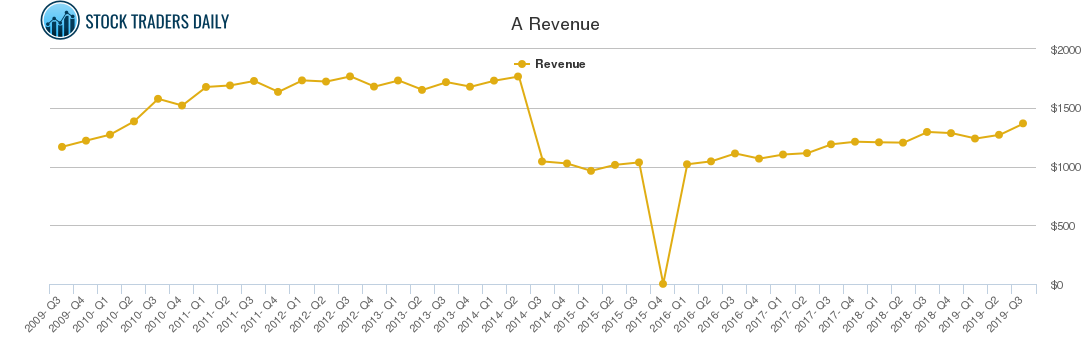 A Revenue chart
