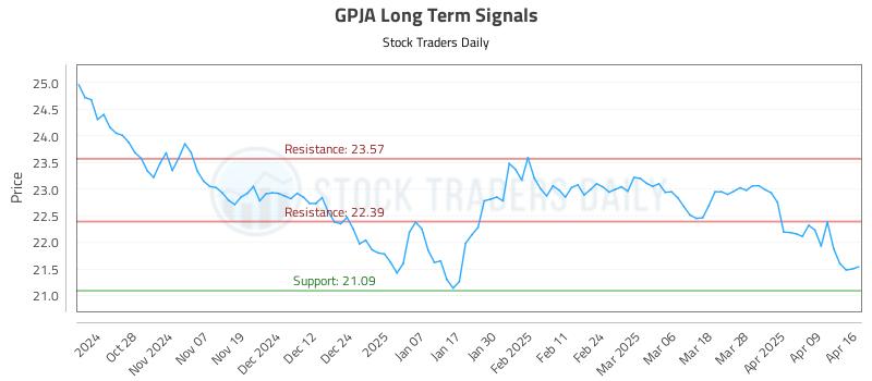 GPJA Long Term Analysis for April 16 2025 GPJA Long Term Analysis for April 16 2025