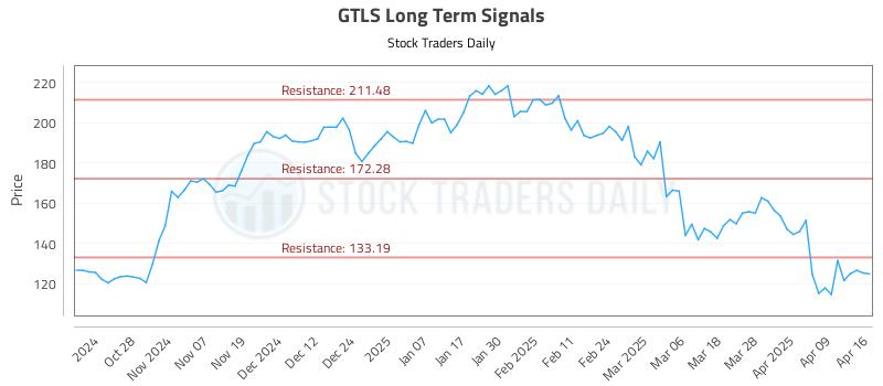 GTLS Long Term Analysis for April 16 2025