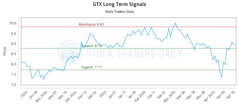 GTX Long Term Analysis for April 16 2025 GTX Long Term Analysis for April 16 2025