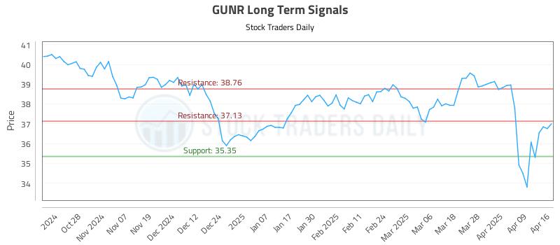 GUNR Long Term Analysis for April 16 2025 GUNR Long Term Analysis for April 16 2025