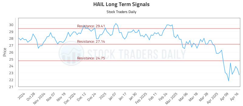 HAIL Long Term Analysis for April 16 2025
