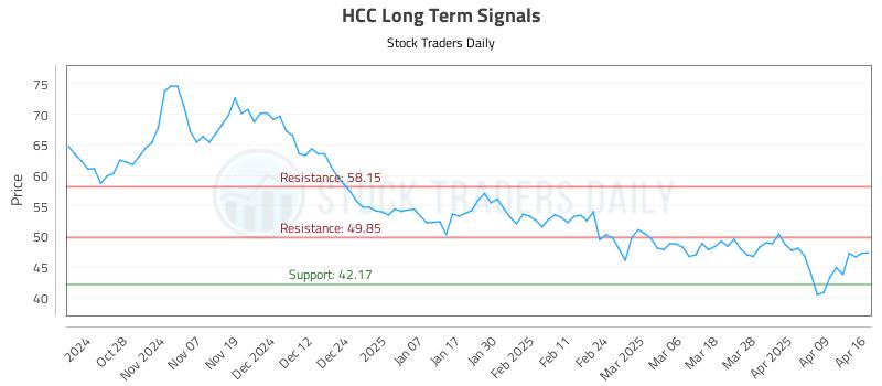 HCC Long Term Analysis for April 16 2025 HCC Long Term Analysis for April 16 2025