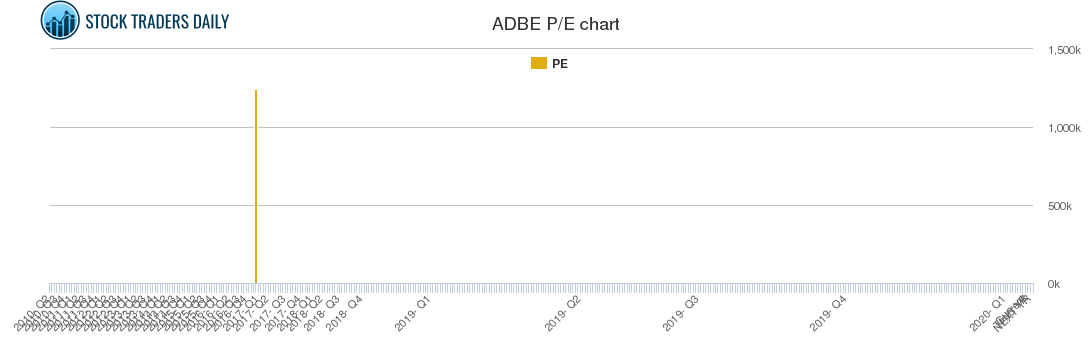 ADBE PE chart
