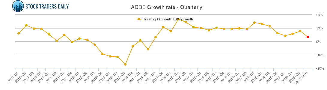 ADBE Growth rate - Quarterly