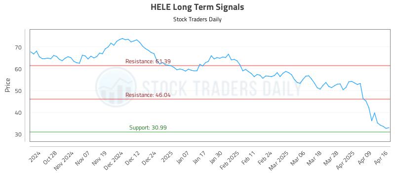 HELE Long Term Analysis for April 16 2025
