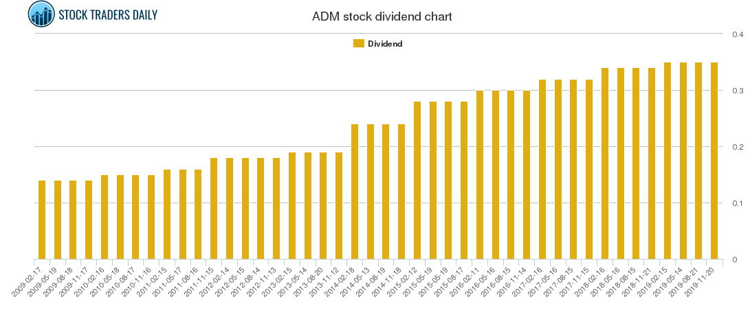 ADM Dividend Chart