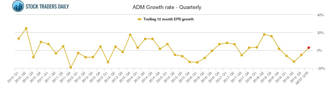 ADM Growth rate - Quarterly