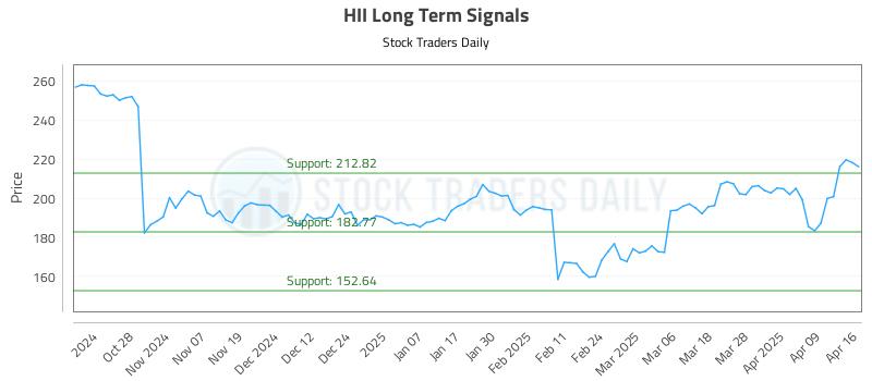 HII Long Term Analysis for April 16 2025
