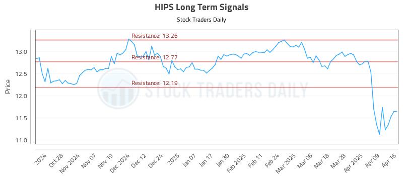 HIPS Long Term Analysis for April 16 2025