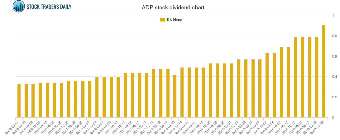 ADP Dividend Chart