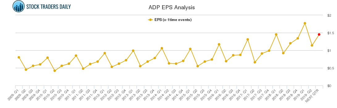 ADP EPS Analysis