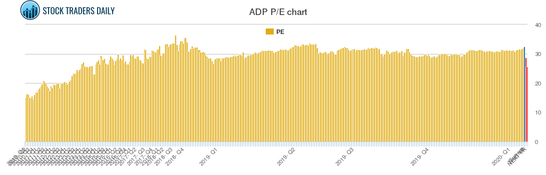 ADP PE chart