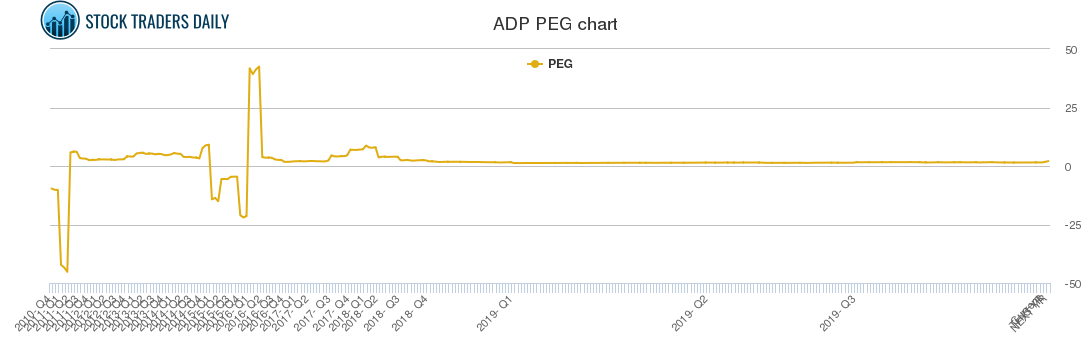 ADP PEG chart