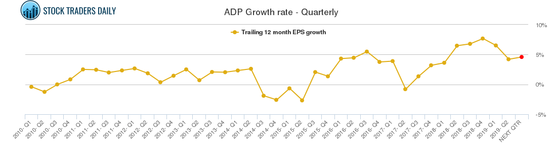 ADP Growth rate - Quarterly