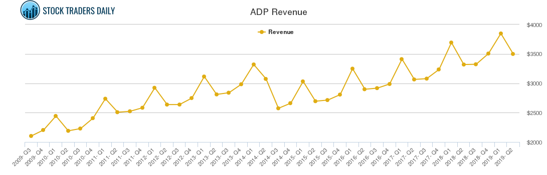 ADP Revenue chart