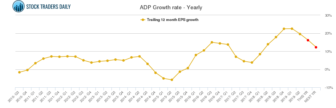 ADP Growth rate - Yearly