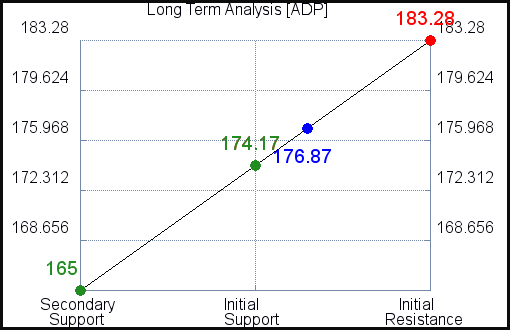 ADP Long Term Analysis